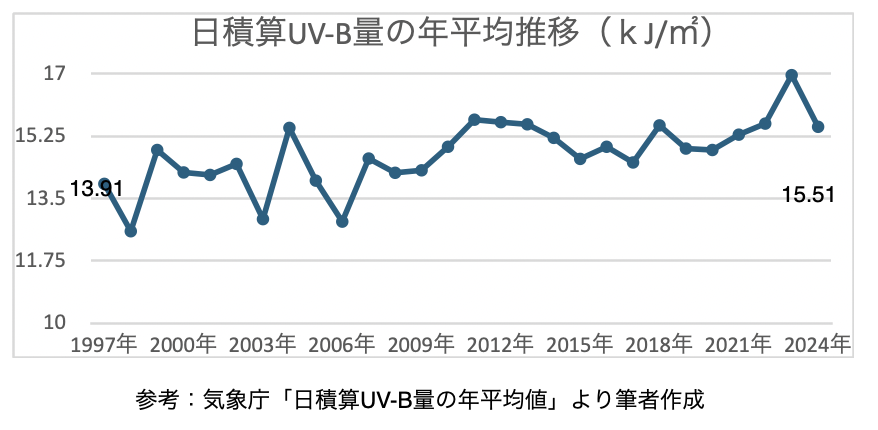 2種類の紫外線