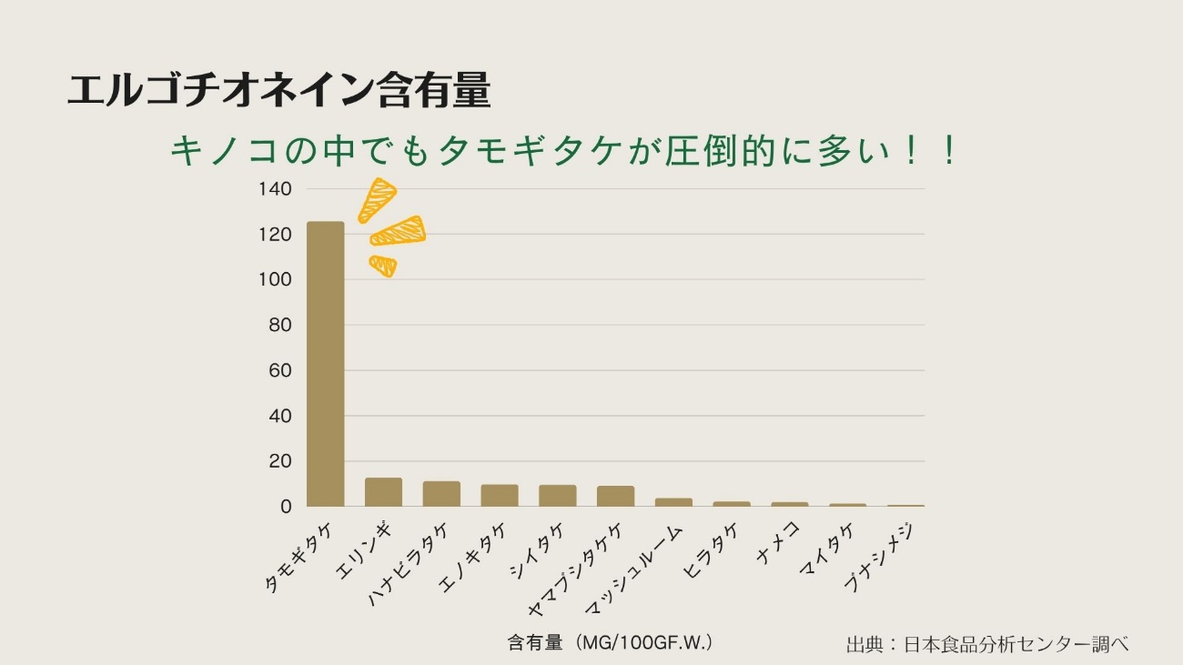 タモギタケは「エルゴチオネイン」の宝庫