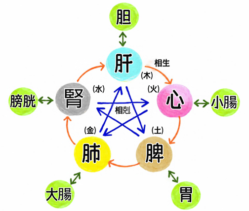消化器の調子