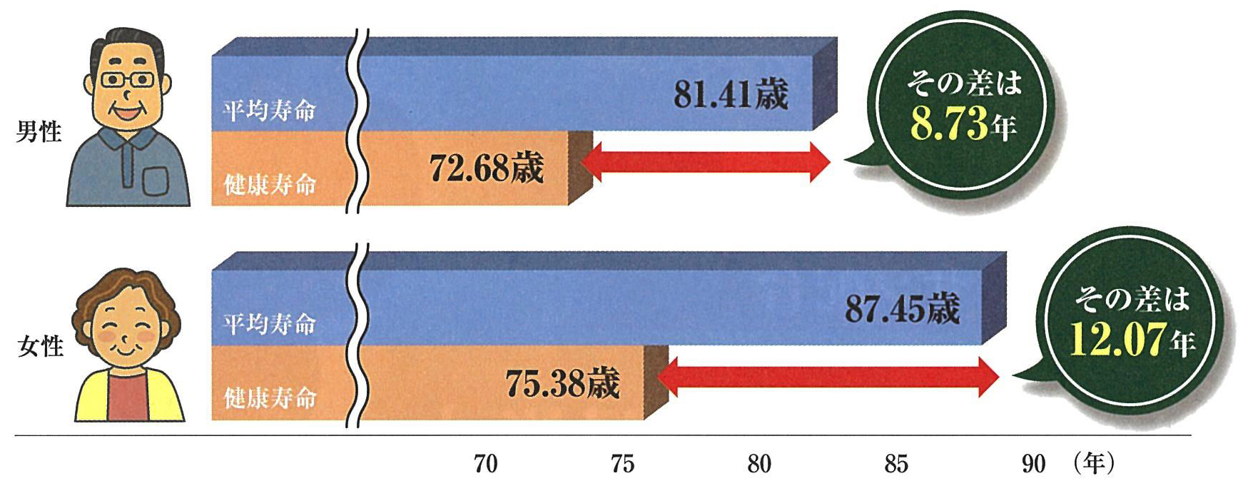 健康寿命 100年を目指す 永命